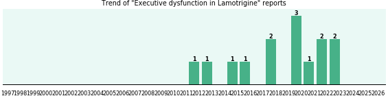 Could Lamotrigine cause Executive dysfunction? Could Lamotrigine cause Executive dysfunction?